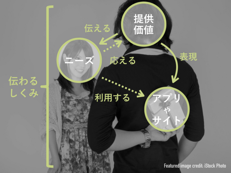 伝わるしくみを考える