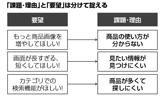 課題と要望は分けて考える