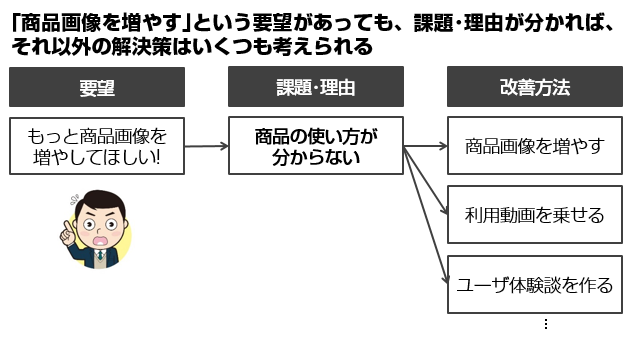 課題に対して要望は無数にある