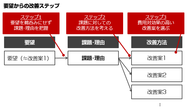 要望からの改善ステップ