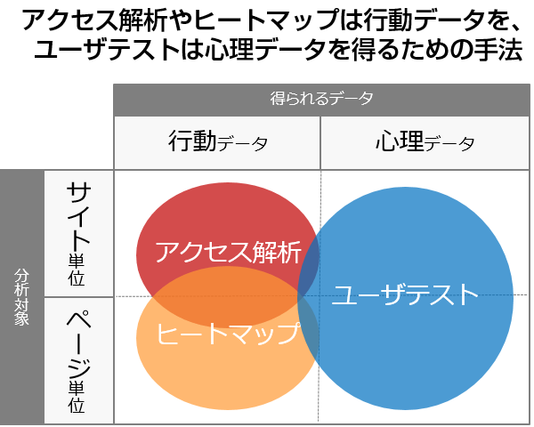 アクセス解析、ヒートマップ、ユーザテストの違い