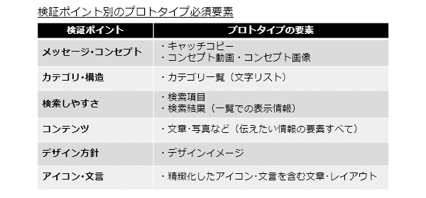 仮説別のプロトタイピング要素