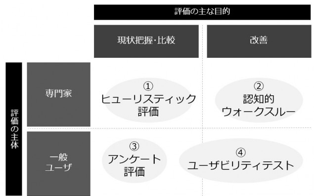 ユーザビリティの4つの評価方法