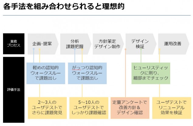 4つのユーザビリティ評価手法の組み合わせ