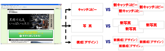 ネット広告のクリエイティブ“100%確実”にレスポンス効率を上げ続ける方法